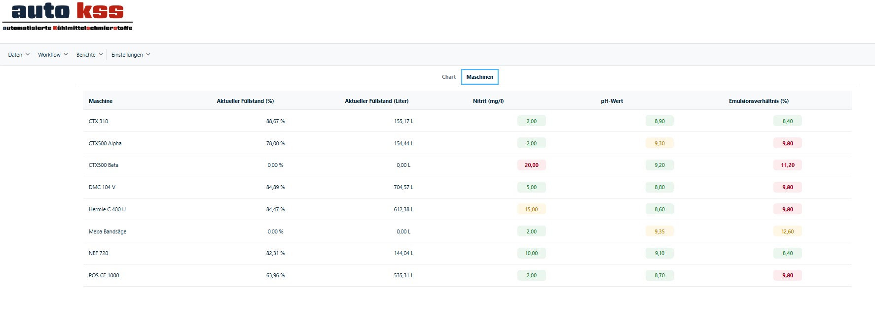Du betrachtest gerade AutoKSS WebApp: Neues Dashboard für den schnellen Überblick über alle Maschinen